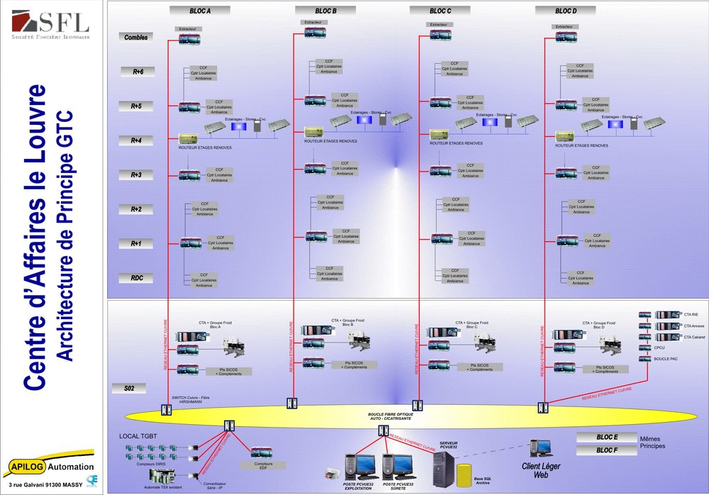 파리의 비즈니스 루브르, BMS(Building Management System) 관리를 위해 ARC 인포머티크의 PcVue 채택